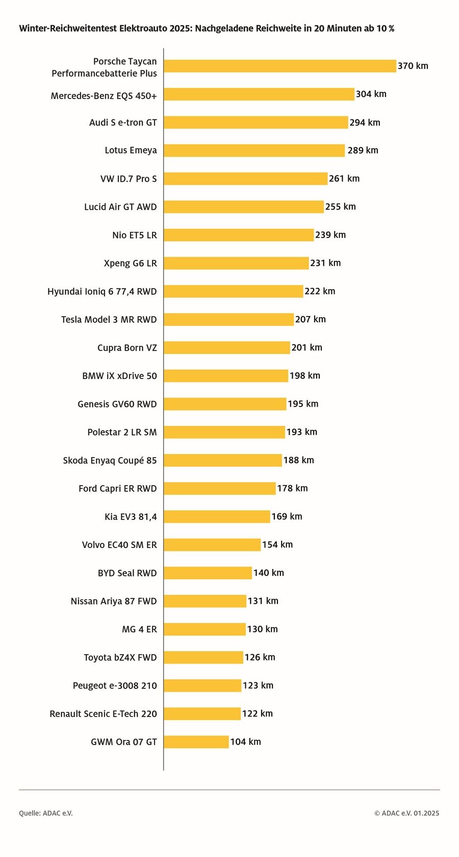 Брзина на полнење за 20 минути, од 10%