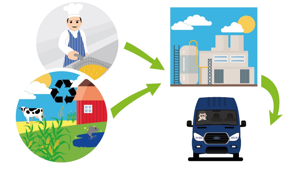 Ford transit HVO goriva Ford Transit вози на масло од фритеза