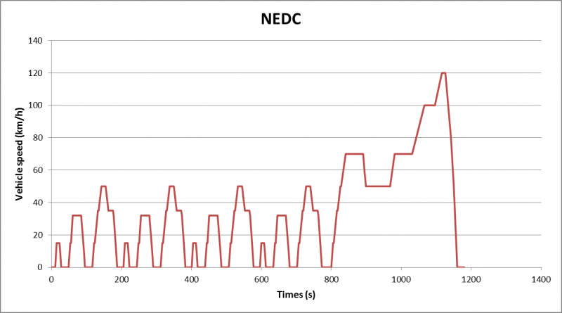 Циклусот на возење според актуелната норма NEDC