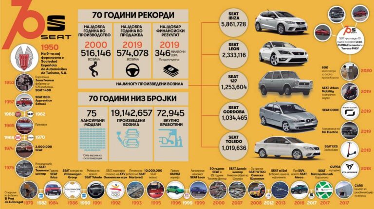 Seat одбележува 70-годишнина