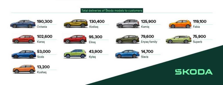 Шкода трета најпродавана марка во Европа, меѓу ретките марки со раст лани