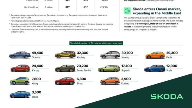 Шкода ја зголеми продажбата за повеќе од 8 проценти