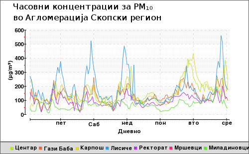 Вредностите на зададеноста на воздухот во Скопје во последните седум денови