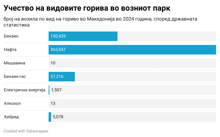 Дизелите во возниот парк во Македонија 2,5 пати позастапени од бензинците