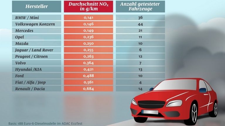 Клубот АДАК тестира емисија азотни оксиди