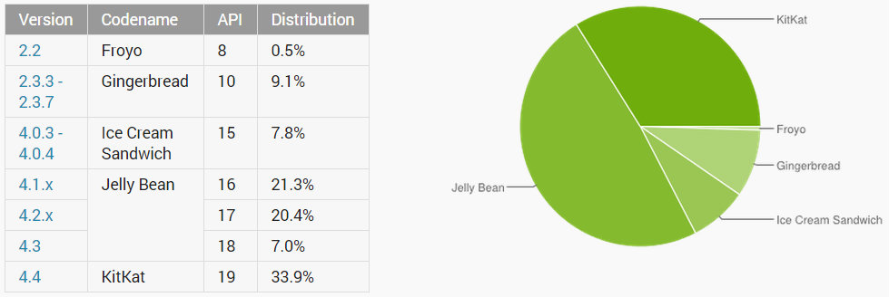 android distribucija