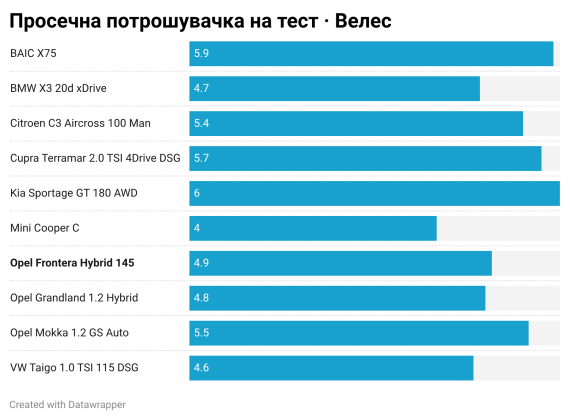 Просечна потрошувачка Пробиштип - Велес