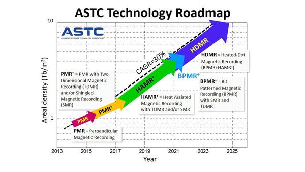 Хард дискови од 100 терабајти до 2025 година