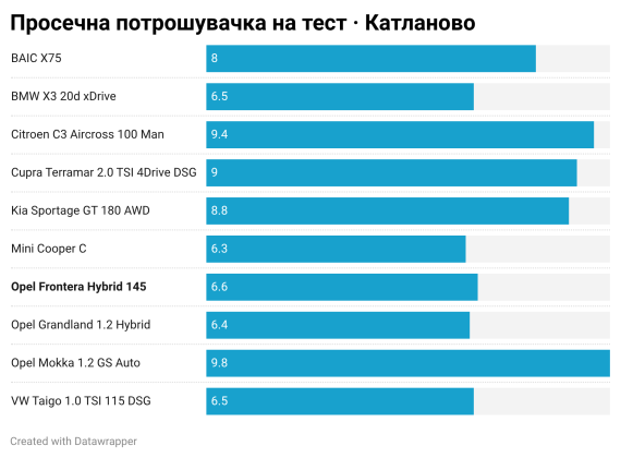 Просечна потрошувачка Велес - Катланово