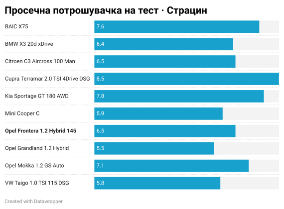 Просечна потрошувачка Петровец - Страцин