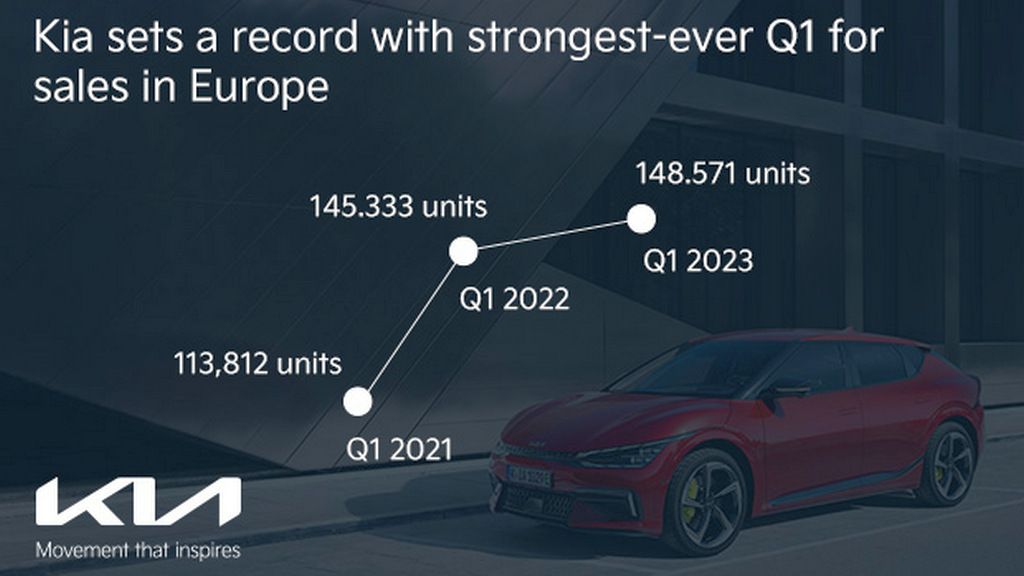 kia продажба автомобили европа прв квартал 2023