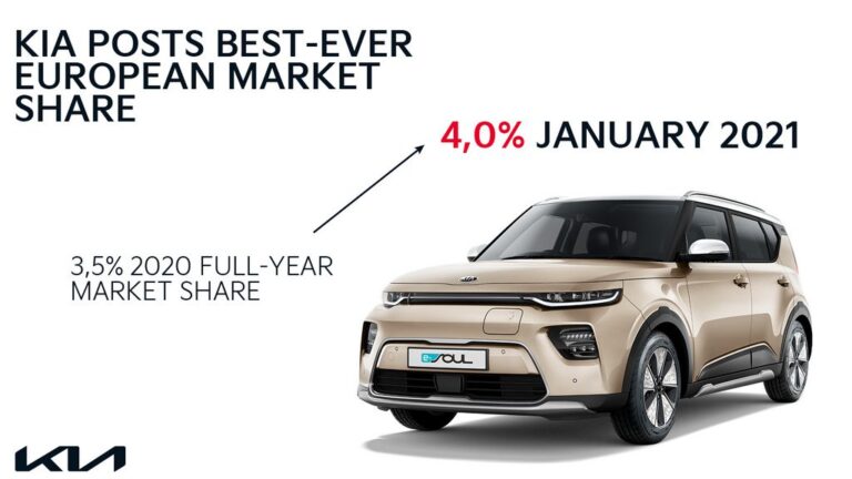 kia рекорден удел јануари 2021