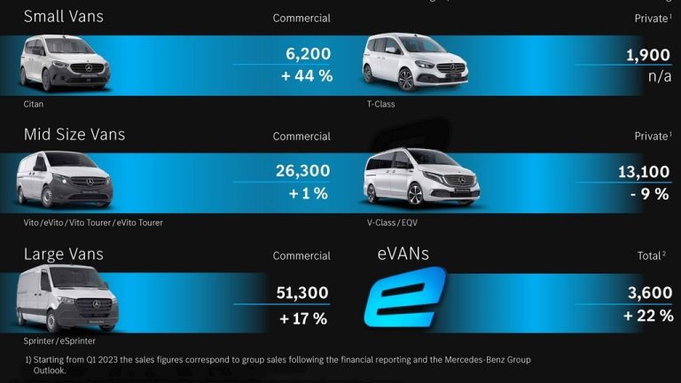 Во време на достава до дома: Mercedes-Benz со рекордна продажба на ванови