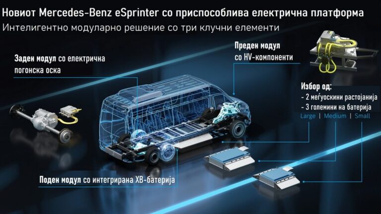 Mercedes вложува 350 мио. € во новиот електричен Sprinter