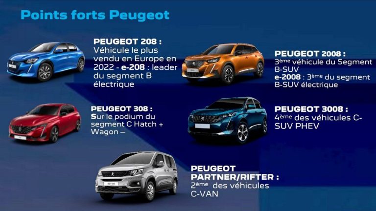 Peugeot лани постигнал рекорден удел на 38 пазари ширум светот