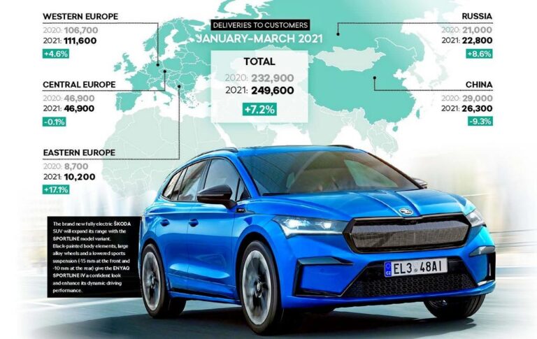 Škoda ја зголеми продажбата за 7,2% во првиот квартал