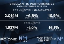 Стелантис и Липмотор надминаа 2 милиони продажби во ЕУ до септември