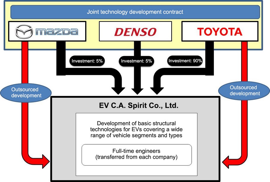 toyota and mazda develop EV mazda toyota електрични возила