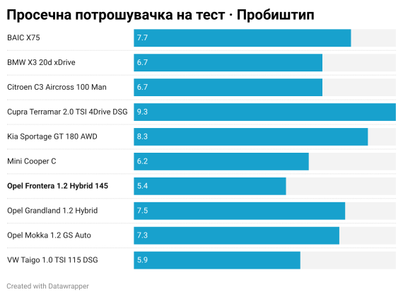 Просечна потрошувачка Страцин - Пробиштип