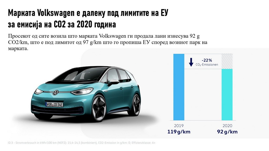 volkswagen емисија co2 '20 ЕУ Марката Volkswagen е далеку под лимитите на ЕУ за емисија на СО2 за 2020 година