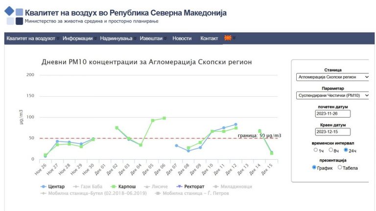 Воздухот во Скопје се чисти за два дена, исто како лани за време на самитот на ОБСЕ