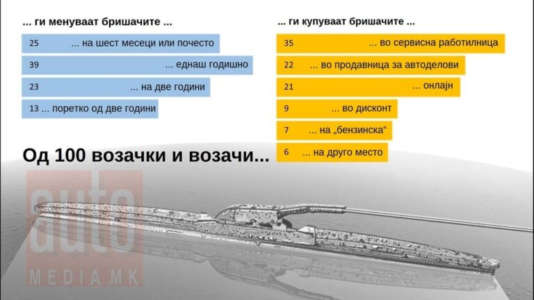 Колку често ги менувате метличките на бришачите