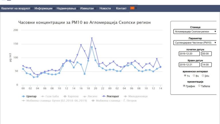 Протестниот марш против аерозагаденоста имаше инстантен ефект, еколозите уште не знаат