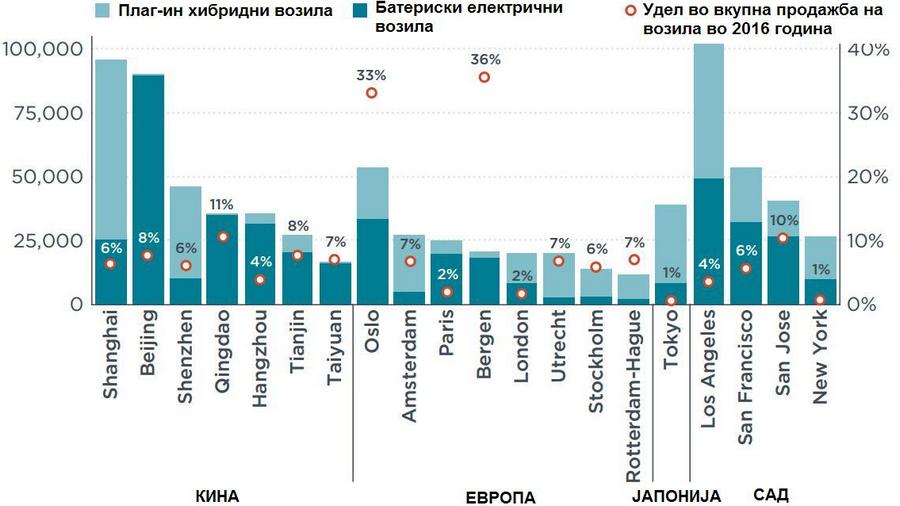 електрични автомобили