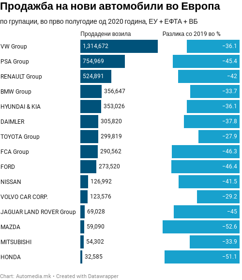 продажба по групации во прво полугодие