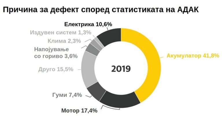 дефекти автомобили АДАК 20