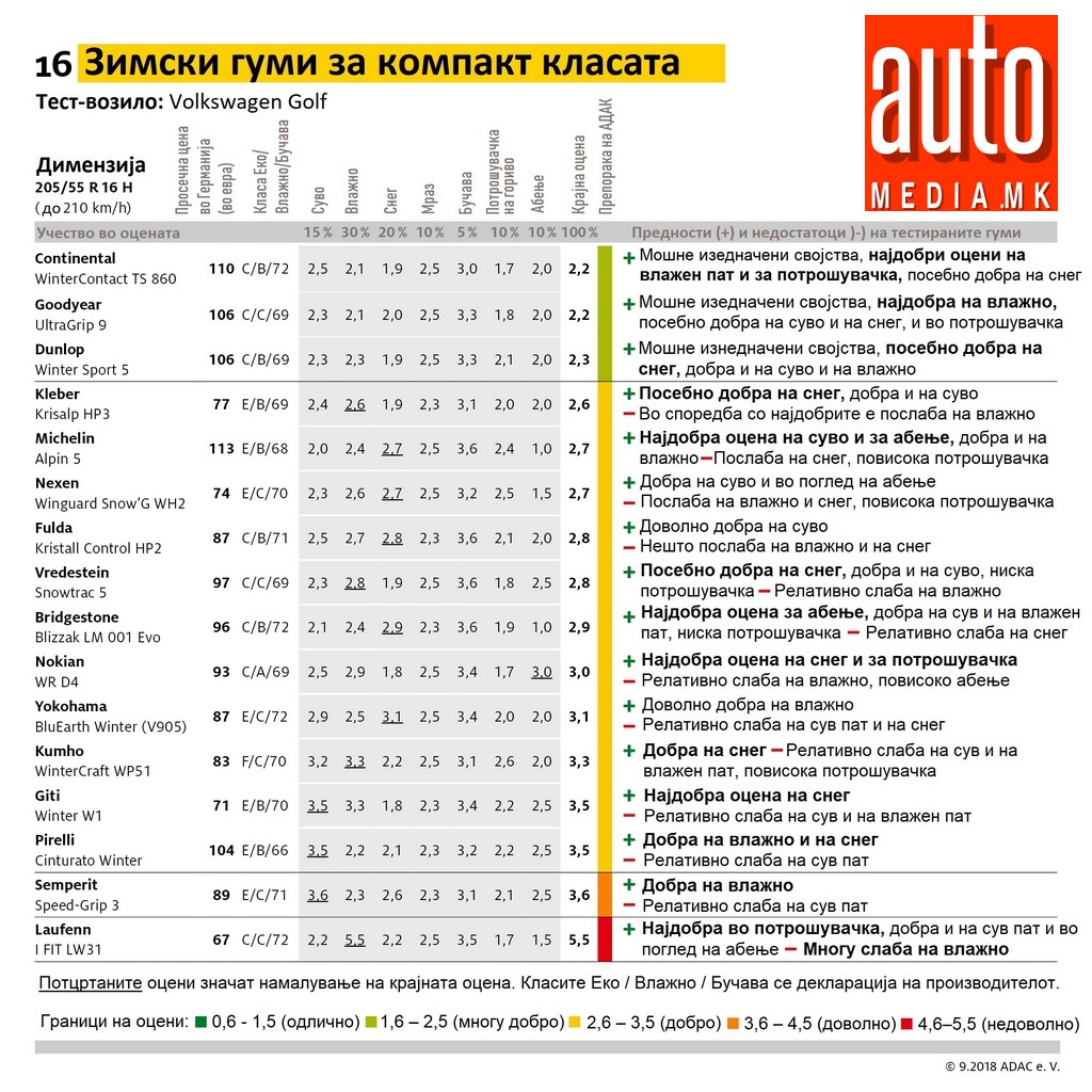 тест на зимски гуми АДАК 205-55-16 табела