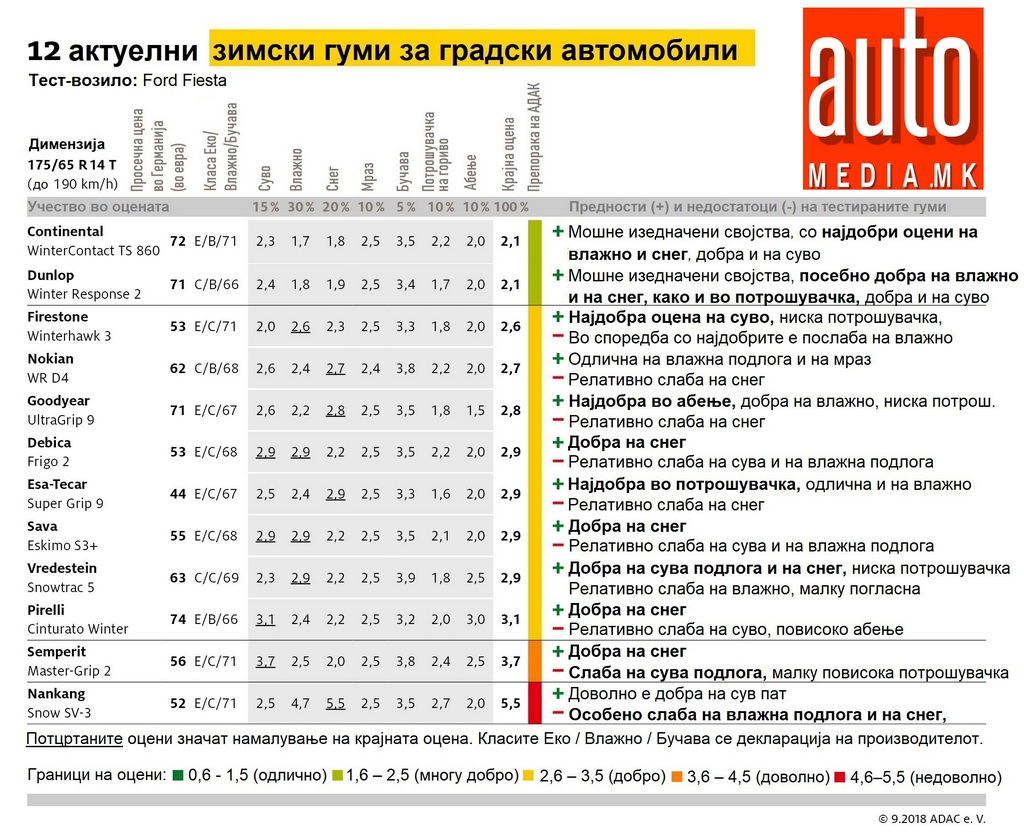 тест на зимски гуми на АДАК 175-65-14