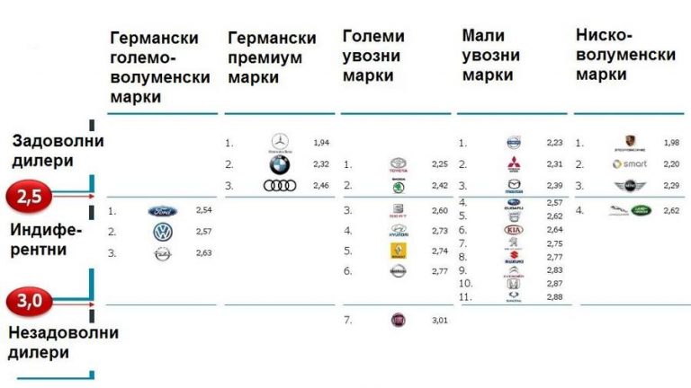 schwacke, монитор на задоволство на дилерите
